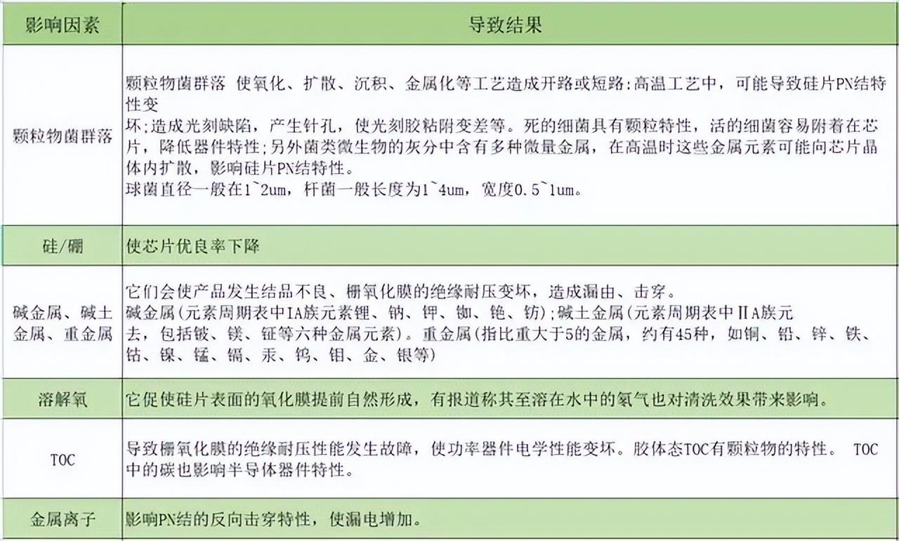 水处理基本知识 半导体工业超纯水配套(饺子)(图4)