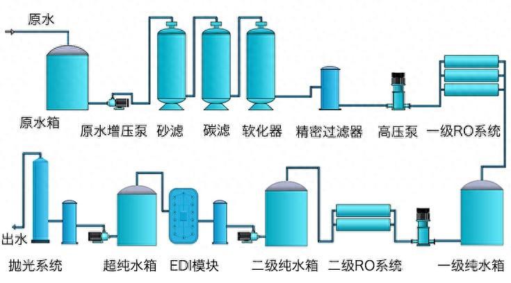 超纯水设备方案设计指南 第二章 工艺及技术(一)(图1)